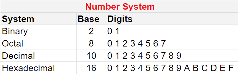 Number System In Computers