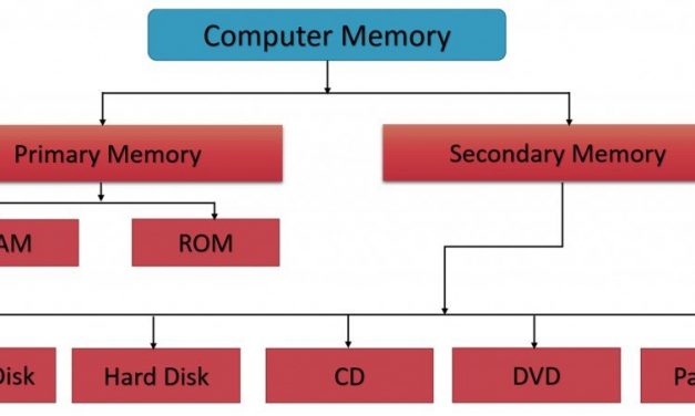 Types Of Computer Memory