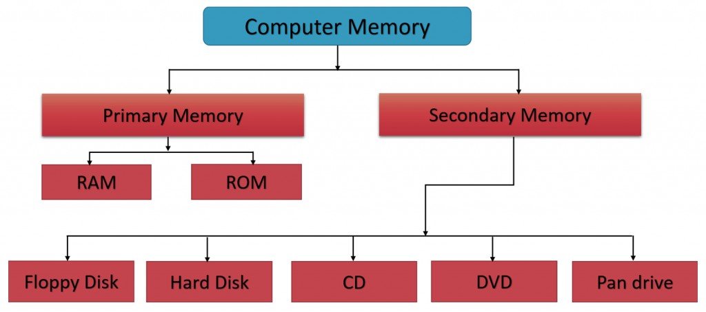 Classification of computer on sale memory